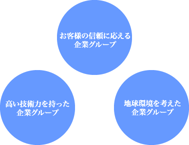 3つの企業理念